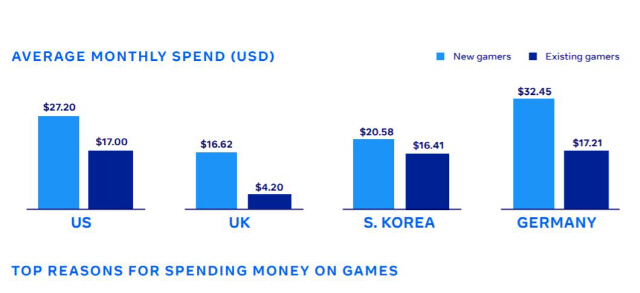 페이스북 '모바일 게임 시장 커졌지만 이용자 쓰는 돈 줄었다'
