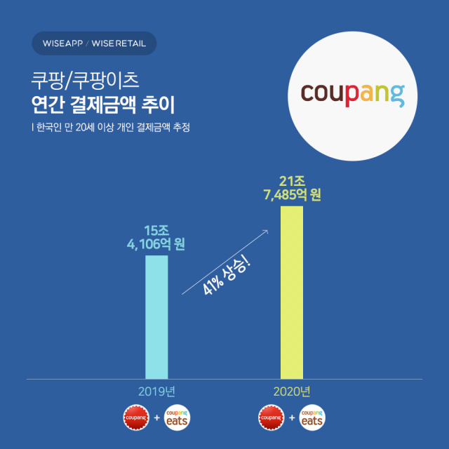 쿠팡의 2020년 연간 결제금액 추정치/사진제공=와이즈앱·와이즈리테일