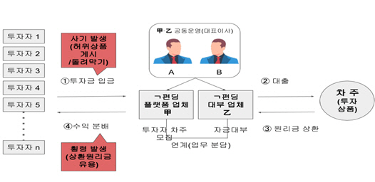 P2P 대출 투자 사기 범행 구조도