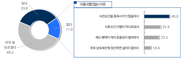 ◇가업상속공제를 통한 사업 승계 계획 유무