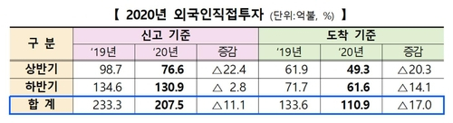 2020년 외국인직접투자./산업통상자원부 제공