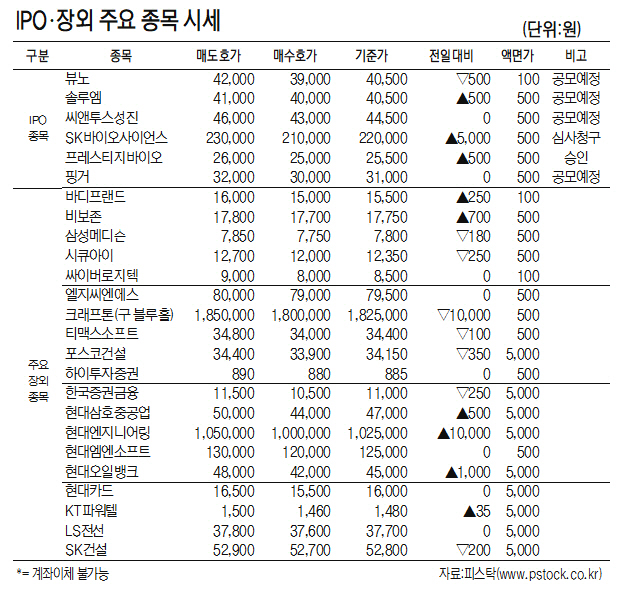[표]IPO·장외 주요 종목 시세(1월 12일)