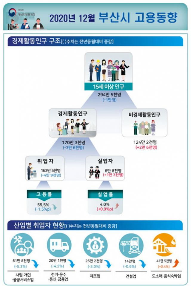 2020년 12월 부산시 고용동향./사진제공=동남지방통계청