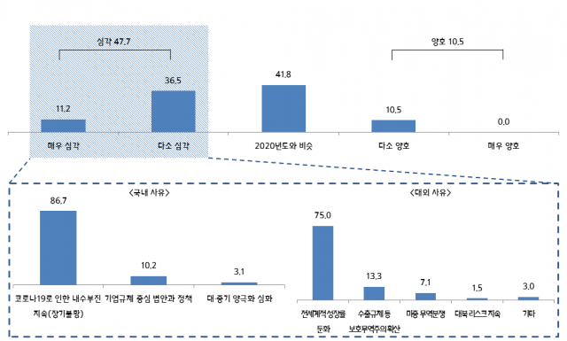 ◇중기 CEO들이 보는 2021년 우리나라 경제전망 및 국내외 심각 사유 *411개 업체 대상