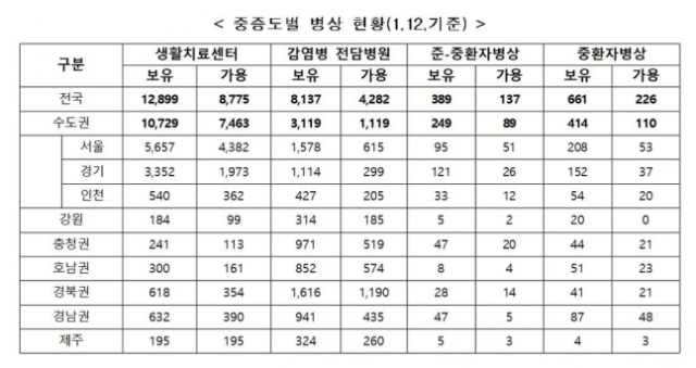 중증도별 병상 현황[중앙재난안전대책본부 제공. 재판매 및 DB 금지]