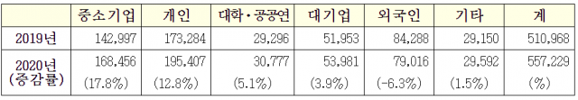 출원인별 지재권 출원 현황. /사진제공=특허청