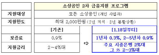 18일부터 '2차 코로나 대출' 금리 연 2~3%대로 인하