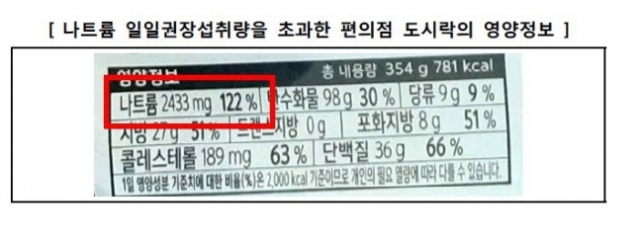 나트륨 일일 권장섭취량을 초과한 편의점 도시락[소비자원 제공, 재판매 및 DB 금지]