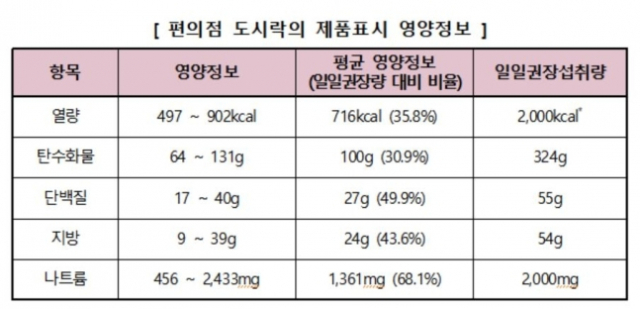 편의점 도시락의 제품표시 영양 정보[한국소비자원 제공, 재판매 및 DB 금지]