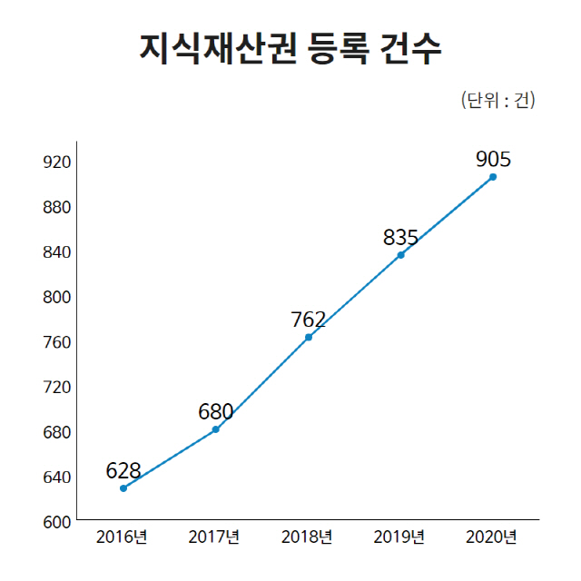 조폐공사 지식재산권 보유 건수. 그래프제공=한국조폐공사