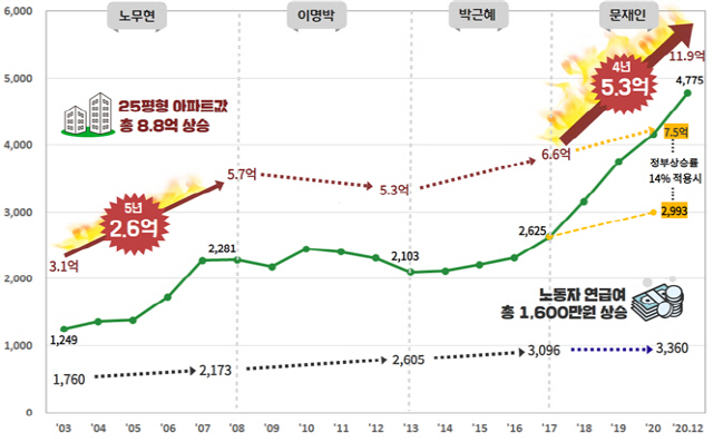 경실련 '서울 아파트, 월급 한푼 안 써야 36년, 쓰면 118년'