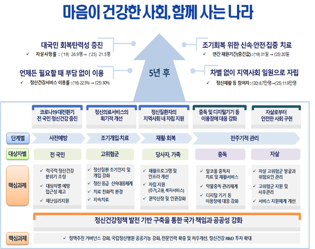 ‘코로나 블루 오버 컴’… 정부, 2025 년까지 정신 건강 예산 2 조원 투자