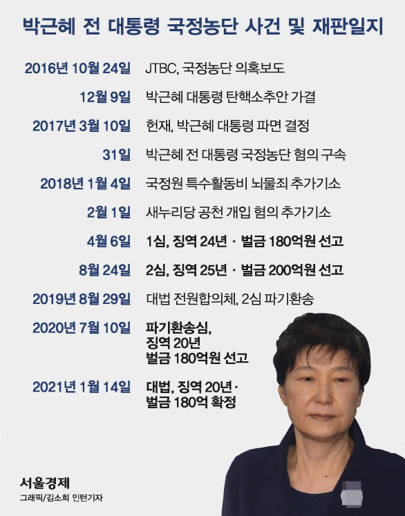 박근혜 전 대통령 최종 형량은 22년...3년 9개월 끝 재판 마무리