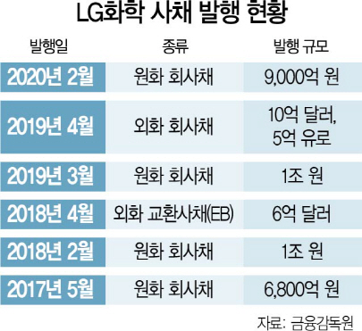 1515A21 LG화학 사채 발행 현황