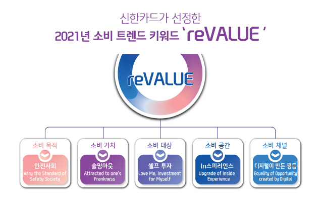 신한카드, 2021년 소비트렌드 키워드 'reVALUE‘ 선정
