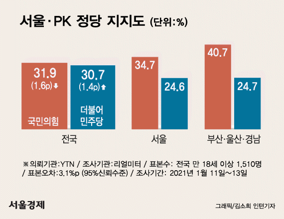 국민의힘, 4월 보궐선거 '서울·부산' 민주당에 10%P 이상 앞서