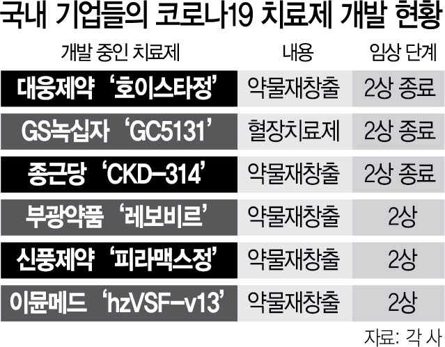 1515A14 국내 기업들의 코로나19 치료제 개발 현황