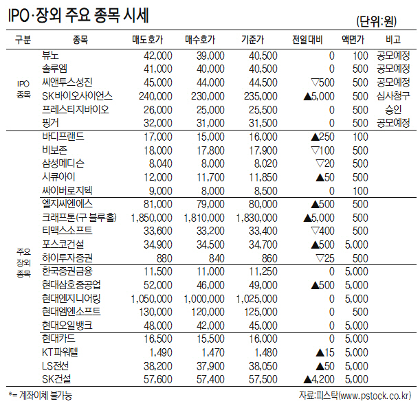 [표]IPO·장외 주요 종목 시세(1월 14일)