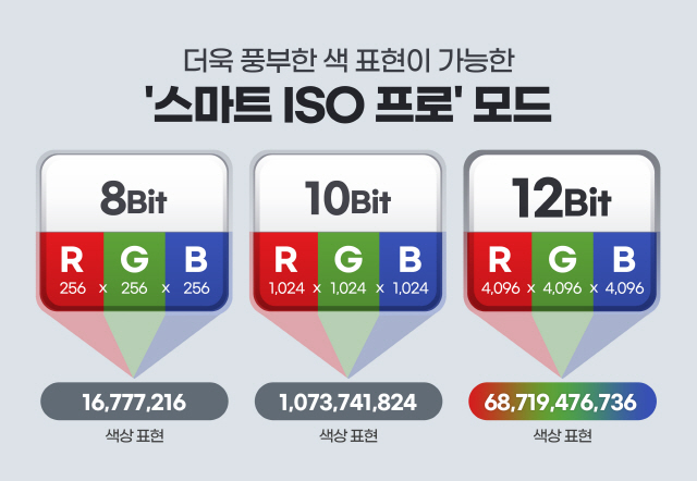 ‘역대 최강’ 삼성전자 ‘아이소셀 HM3’ 이미지센서 출시