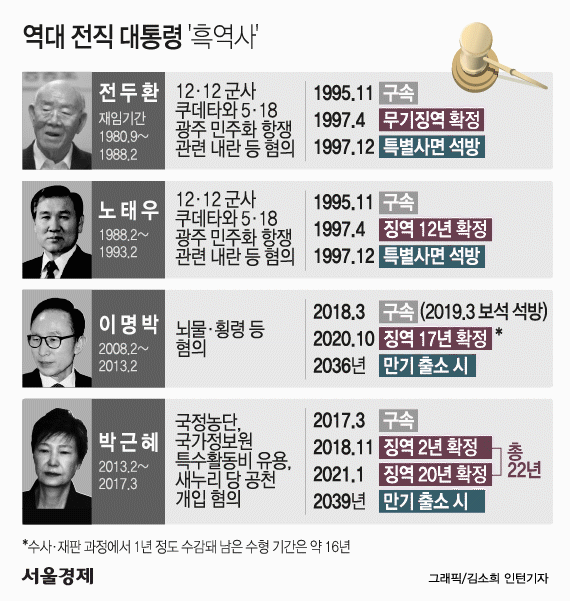 국정농단 사법 판단 마침표...역대 네번째 '흑역사' 대통령 된 박근혜