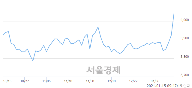 <유>LG헬로비전, 전일 대비 7.01% 상승.. 일일회전율은 1.64% 기록