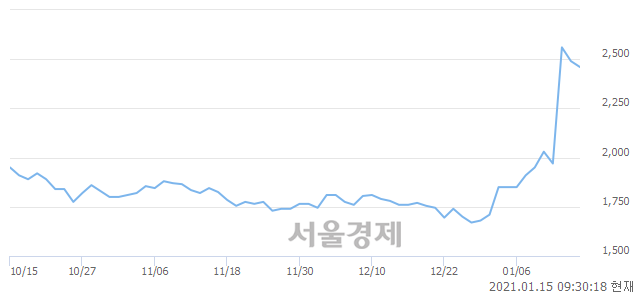 <유>덕양산업, 전일 대비 11.24% 상승.. 일일회전율은 18.10% 기록