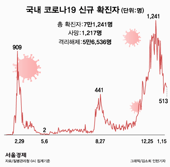 서울 어제 코로나19 확진자 127명… 산발적 집단감염 여전