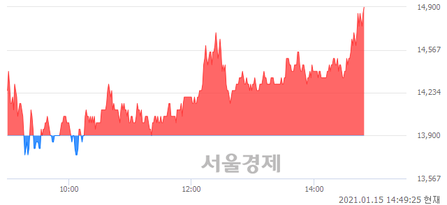 <코>씨아이에스, 전일 대비 7.19% 상승.. 일일회전율은 16.39% 기록