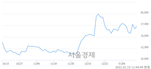 <코>보라티알, 전일 대비 7.44% 상승.. 일일회전율은 2.71% 기록