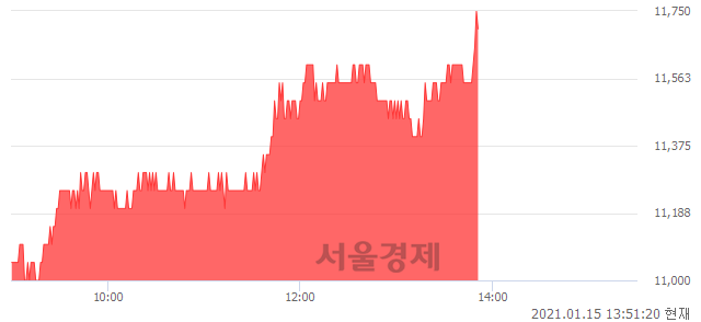 <유>락앤락, 전일 대비 7.31% 상승.. 일일회전율은 1.18% 기록