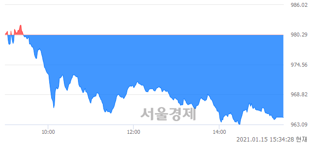 [마감 시황]  외국인과 기관의 동반 매도세.. 코스닥 964.44(▼15.85, -1.62%) 하락 마감