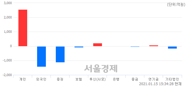 [마감 시황]  외국인과 기관의 동반 매도세.. 코스닥 964.44(▼15.85, -1.62%) 하락 마감