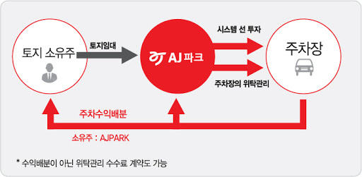 AJ파크의 사업모델 개념도/자료제공=AJ파크