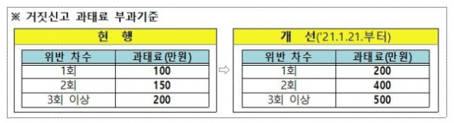 119 거짓신고 과태료 상향조정[소방청 제공. 재판매 및 DB 금지]/연합뉴스