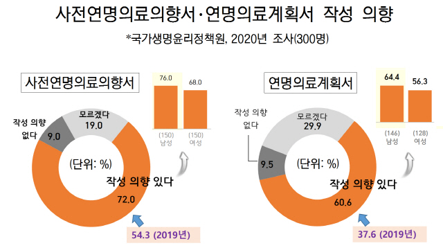 “연명의료 중단” 문서로 밝힌 임종기 환자…아직 36% 그쳐