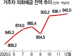 1915A08 거주자 외화예금 잔액 추이