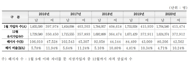 최근 5년간 만 9세 이하 자녀를 둔 남성·여성 직장인의 건강보험 가입 및 해지 추이. /자료제공=김미애 국민의힘 의원실