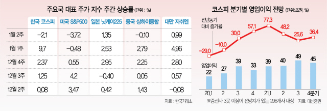 삼성그룹주 시총 28조 증발 '개미 곡소리'...코스피 3,000선 위태