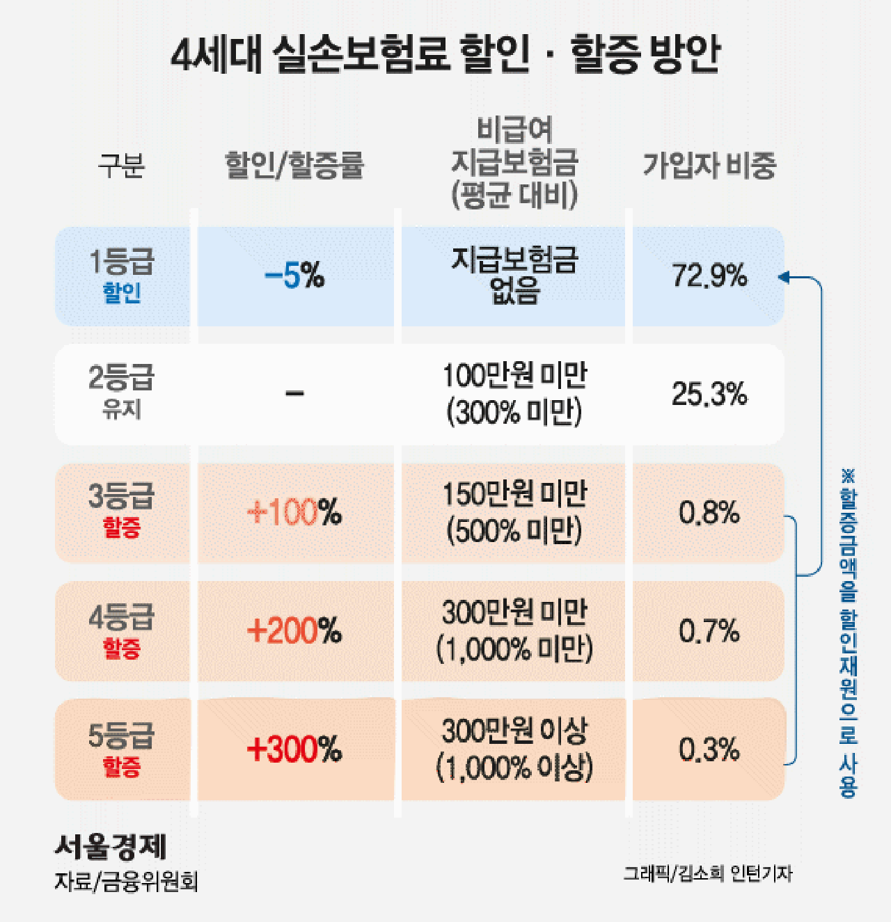 4세대 실손보험료 할인·할증 방안./서울경제DB