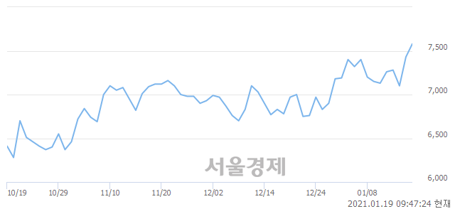 <코>특수건설, 전일 대비 7.00% 상승.. 일일회전율은 12.53% 기록