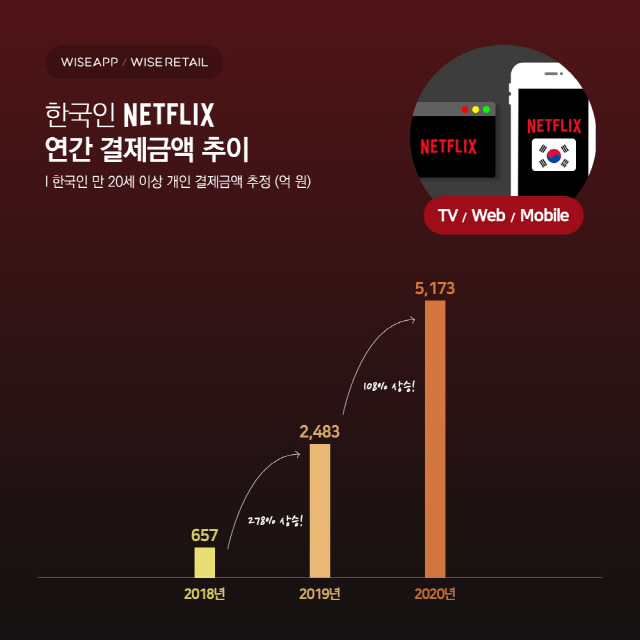 '전년 대비 두배로 껑충' 한국인 지난해 넷플릭스에 5,000억원 썼다