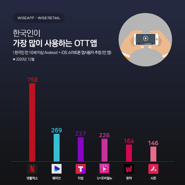 '전년 대비 두배로 껑충' 한국인 지난해 넷플릭스에 5,000억원 썼다