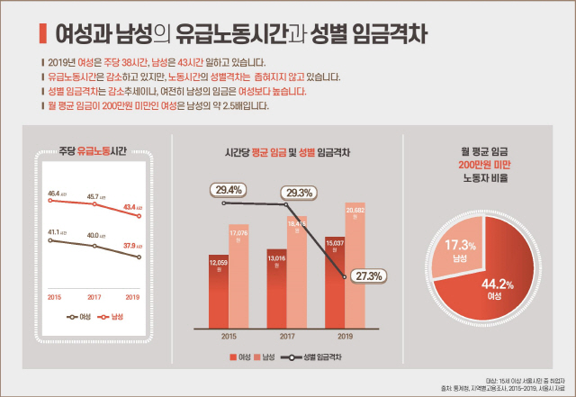 서울 여성 가사노동, 남성보다 3배 많아