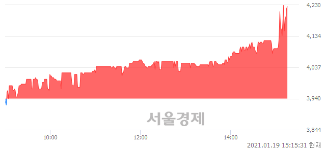 <코>한국큐빅, 전일 대비 7.23% 상승.. 일일회전율은 1.70% 기록