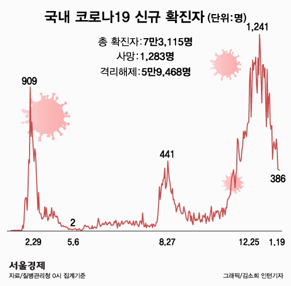 서울 어제 코로나19 확진자 101명… 두 달여 만에 최소