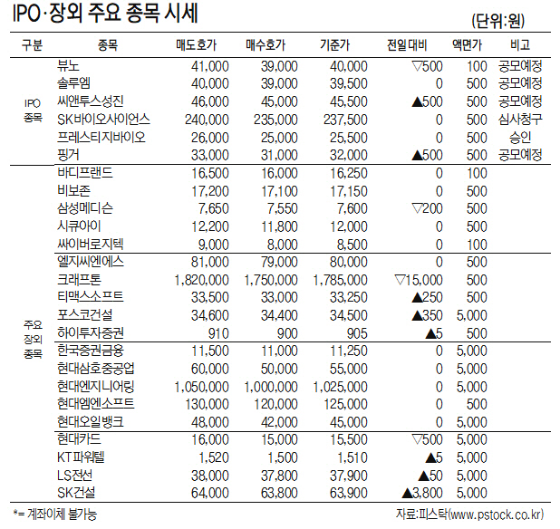 [표]IPO·장외 주요 종목 시세(1월 19일)