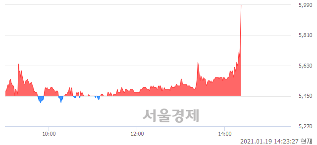 <코>한국팩키지, 전일 대비 9.91% 상승.. 일일회전율은 3.87% 기록