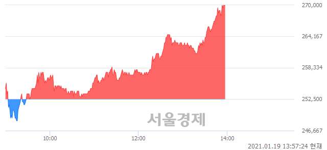 <유>SK이노베이션, 전일 대비 7.13% 상승.. 일일회전율은 1.56% 기록