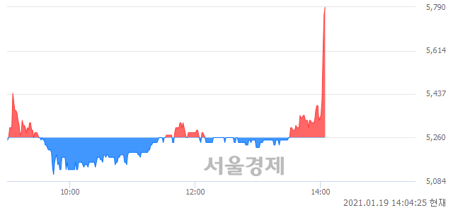 <코>성도이엔지, 전일 대비 9.89% 상승.. 일일회전율은 2.49% 기록