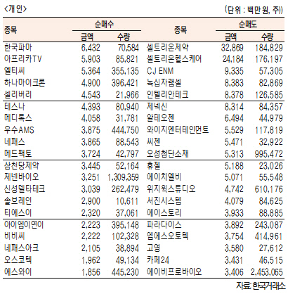 [표]코스닥 기관·외국인·개인 순매수·도 상위종목(1월 19일-최종치)